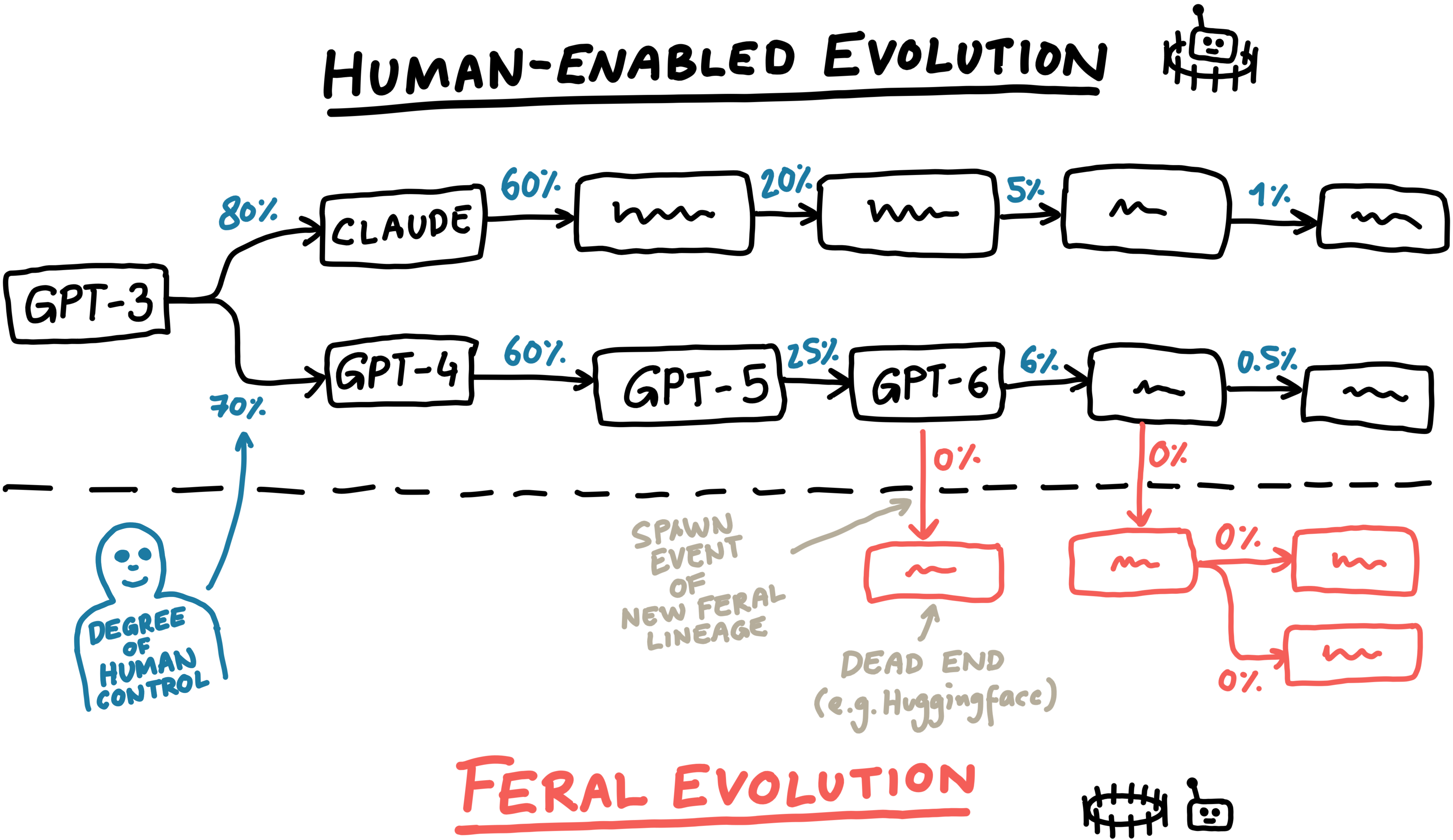 Two paths of AI evolution