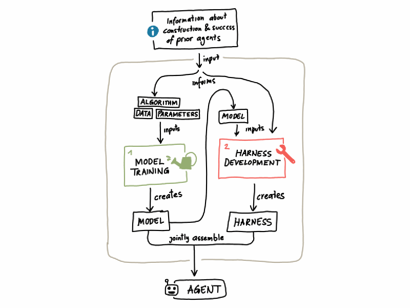 Mechanisms of AI evolution